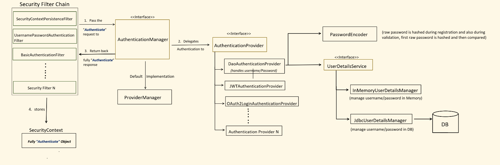 Security Architecture